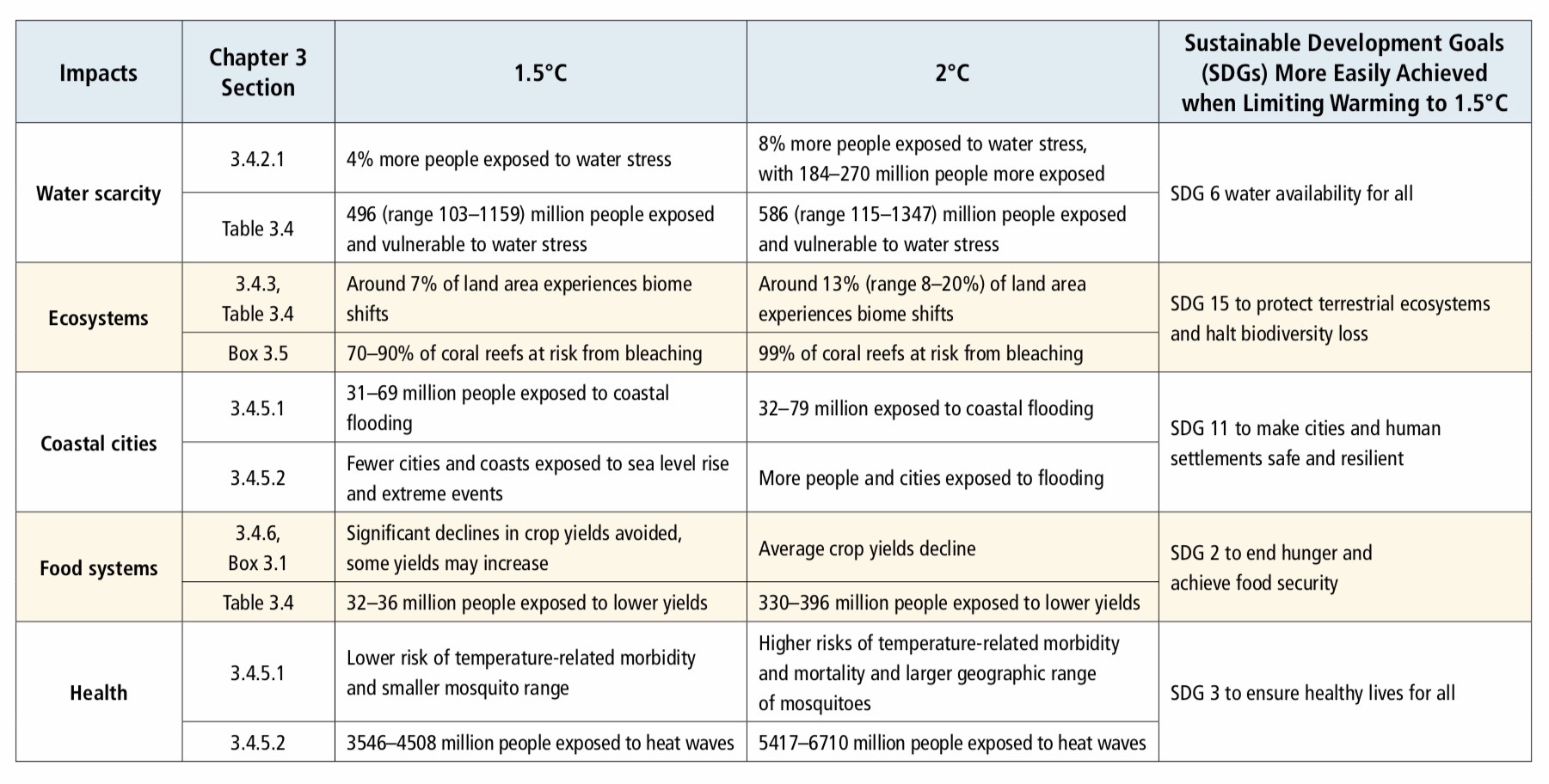 Figure from IPCC Special Report on Global Warming of 1.5°C